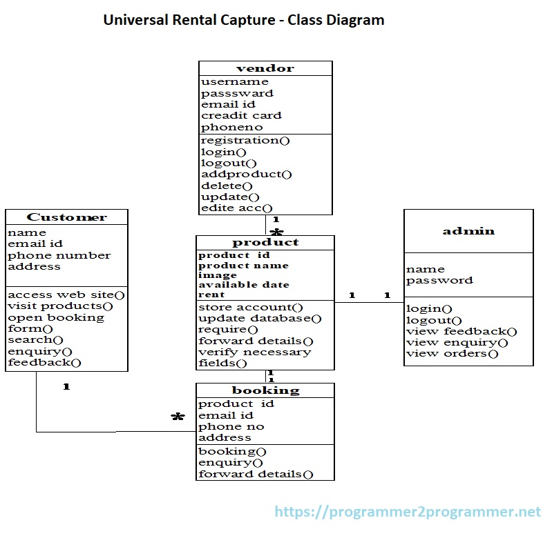 Universal Rental Capture Class Diagram Download Project Diagram 4700